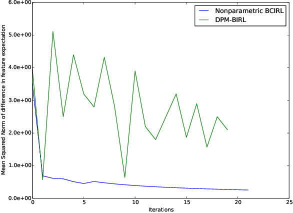 Figure 1 for Inverse Reinforce Learning with Nonparametric Behavior Clustering