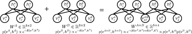 Figure 1 for Combining Learned Representations for Combinatorial Optimization