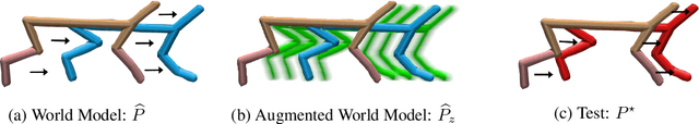 Figure 1 for Augmented World Models Facilitate Zero-Shot Dynamics Generalization From a Single Offline Environment
