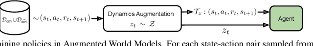 Figure 3 for Augmented World Models Facilitate Zero-Shot Dynamics Generalization From a Single Offline Environment