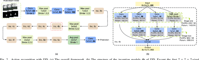 Figure 2 for RGB-D Based Action Recognition with Light-weight 3D Convolutional Networks