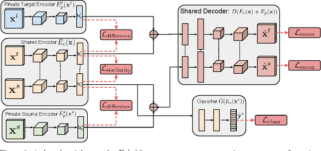 Figure 1 for Domain Separation Networks