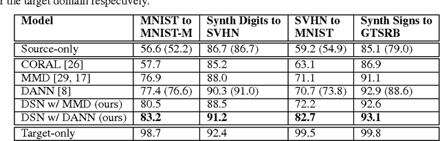 Figure 2 for Domain Separation Networks