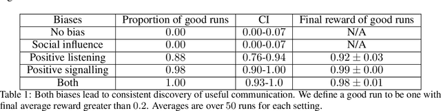 Figure 2 for Biases for Emergent Communication in Multi-agent Reinforcement Learning