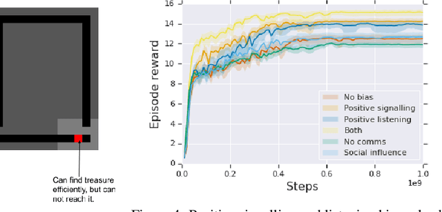 Figure 4 for Biases for Emergent Communication in Multi-agent Reinforcement Learning