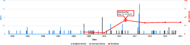 Figure 1 for Analysing Temporal Evolution of Interlingual Wikipedia Article Pairs