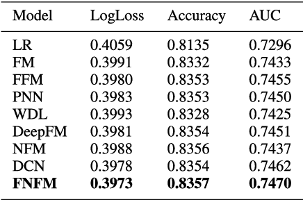 Figure 2 for Field-aware Neural Factorization Machine for Click-Through Rate Prediction