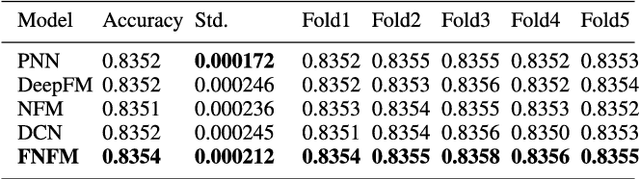 Figure 4 for Field-aware Neural Factorization Machine for Click-Through Rate Prediction