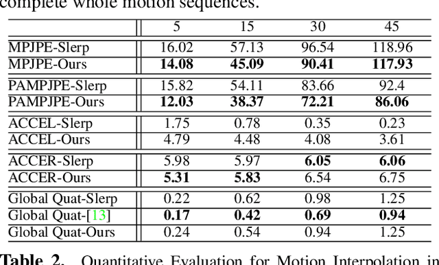 Figure 3 for Task-Generic Hierarchical Human Motion Prior using VAEs