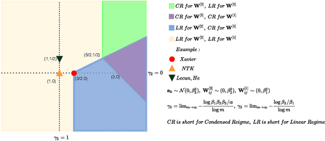 Figure 1 for Empirical Phase Diagram for Three-layer Neural Networks with Infinite Width