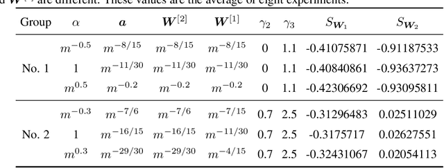 Figure 4 for Empirical Phase Diagram for Three-layer Neural Networks with Infinite Width