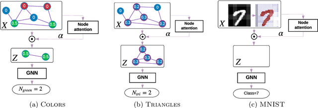 Figure 1 for Understanding attention in graph neural networks