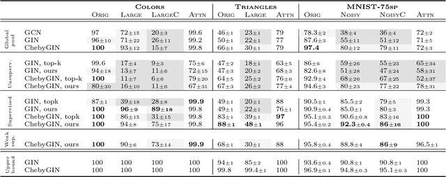 Figure 2 for Understanding attention in graph neural networks