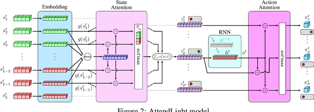 Figure 3 for AttendLight: Universal Attention-Based Reinforcement Learning Model for Traffic Signal Control