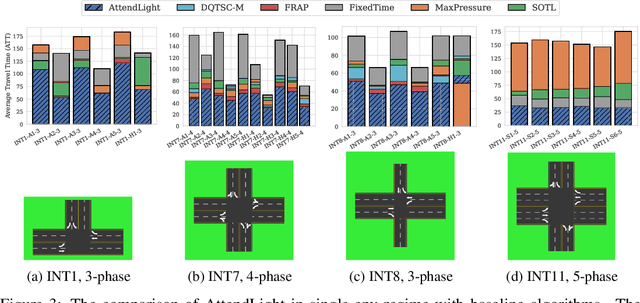 Figure 4 for AttendLight: Universal Attention-Based Reinforcement Learning Model for Traffic Signal Control