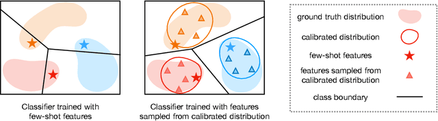 Figure 1 for Free Lunch for Few-shot Learning: Distribution Calibration