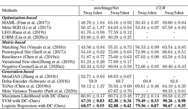 Figure 2 for Free Lunch for Few-shot Learning: Distribution Calibration