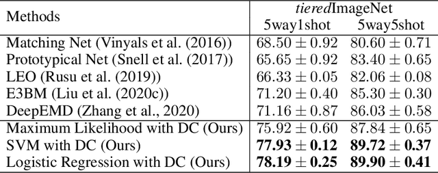 Figure 4 for Free Lunch for Few-shot Learning: Distribution Calibration