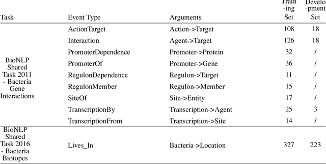 Figure 1 for Context awareness and embedding for biomedical event extraction