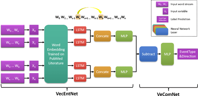 Figure 2 for Context awareness and embedding for biomedical event extraction