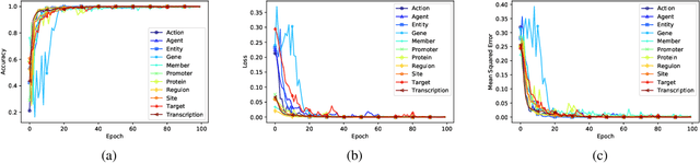 Figure 4 for Context awareness and embedding for biomedical event extraction