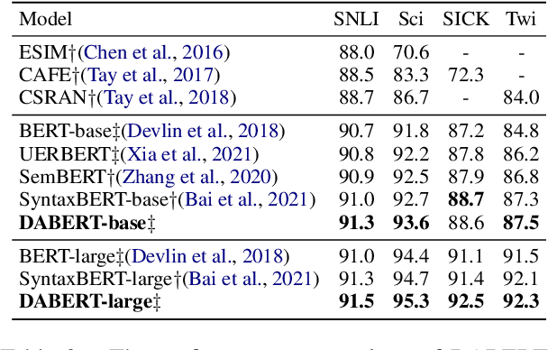 Figure 4 for DABERT: Dual Attention Enhanced BERT for Semantic Matching