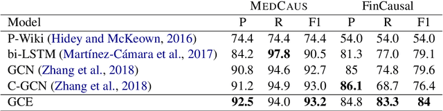 Figure 3 for Domain Adaptative Causality Encoder