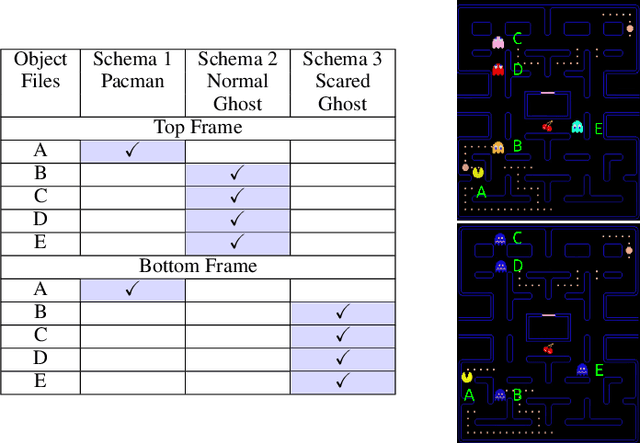 Figure 1 for Object Files and Schemata: Factorizing Declarative and Procedural Knowledge in Dynamical Systems