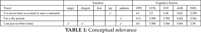Figure 2 for EmoDNN: Understanding emotions from short texts through a deep neural network ensemble