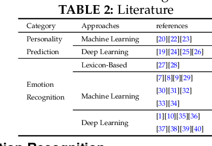 Figure 3 for EmoDNN: Understanding emotions from short texts through a deep neural network ensemble