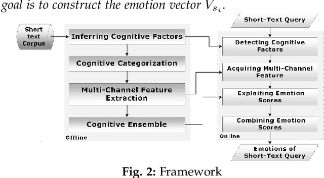 Figure 4 for EmoDNN: Understanding emotions from short texts through a deep neural network ensemble