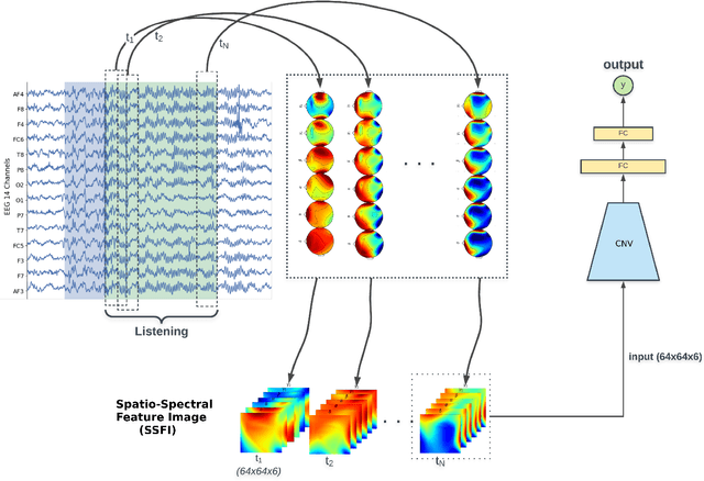 Figure 1 for Deep representation of EEG data from Spatio-Spectral Feature Images