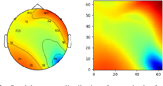 Figure 2 for Deep representation of EEG data from Spatio-Spectral Feature Images