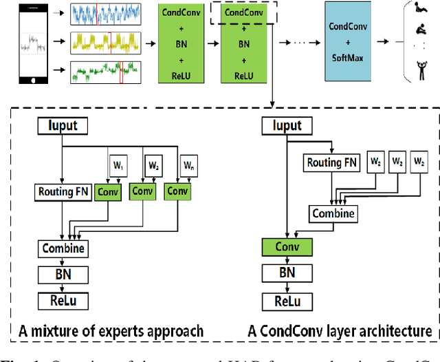 Figure 1 for Real-time Human Activity Recognition Using Conditionally Parametrized Convolutions on Mobile and Wearable Devices