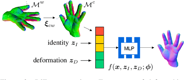 Figure 3 for Identity-Disentangled Neural Deformation Model for Dynamic Meshes