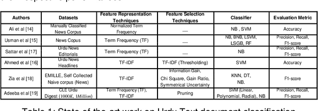 Figure 1 for Benchmark Performance of Machine And Deep Learning Based Methodologies for Urdu Text Document Classification