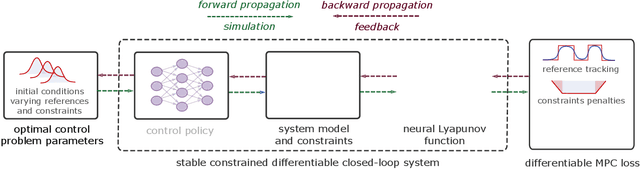Figure 1 for Neural Lyapunov Differentiable Predictive Control