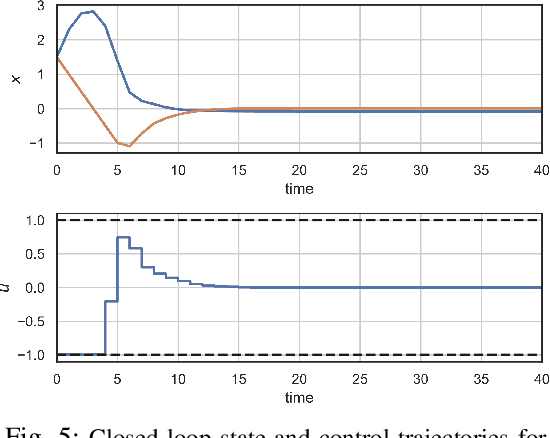 Figure 4 for Neural Lyapunov Differentiable Predictive Control