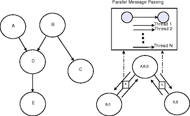 Figure 1 for Belief Propagation by Message Passing in Junction Trees: Computing Each Message Faster Using GPU Parallelization