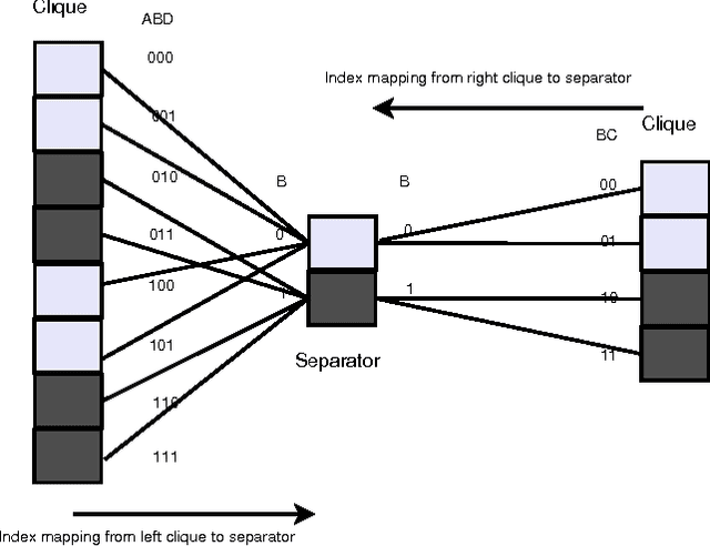 Figure 3 for Belief Propagation by Message Passing in Junction Trees: Computing Each Message Faster Using GPU Parallelization