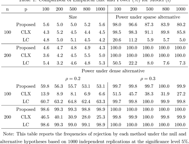 Figure 1 for Fisher's combined probability test for high-dimensional covariance matrices