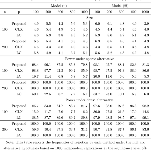 Figure 3 for Fisher's combined probability test for high-dimensional covariance matrices