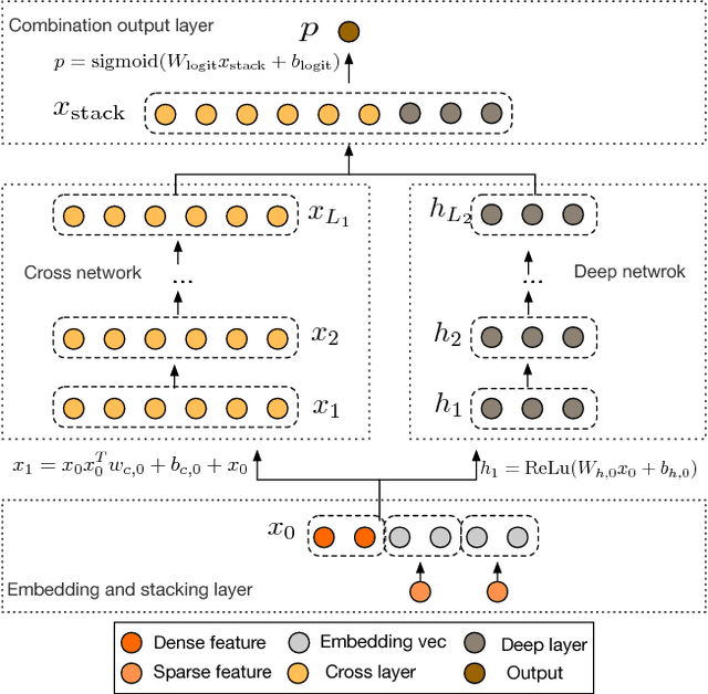 Figure 1 for Deep & Cross Network for Ad Click Predictions