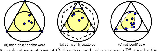 Figure 1 for Anchor-Free Correlated Topic Modeling: Identifiability and Algorithm