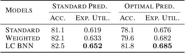 Figure 4 for Loss-Calibrated Approximate Inference in Bayesian Neural Networks