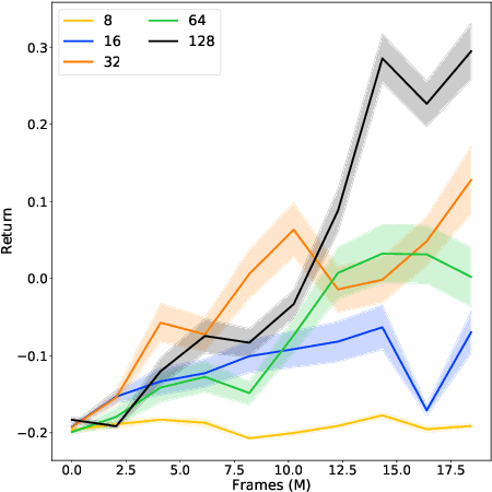 Figure 3 for Work in Progress: Temporally Extended Auxiliary Tasks