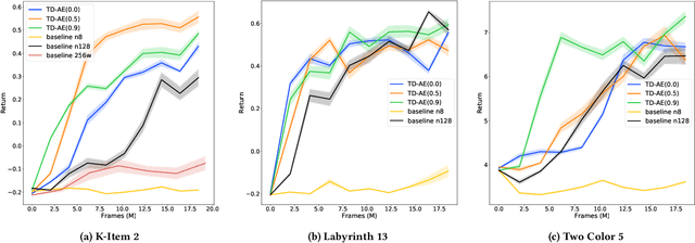 Figure 4 for Work in Progress: Temporally Extended Auxiliary Tasks