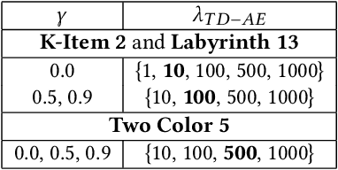 Figure 2 for Work in Progress: Temporally Extended Auxiliary Tasks