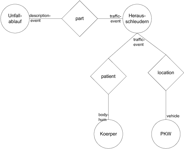 Figure 2 for Issues in Exploiting GermaNet as a Resource in Real Applications