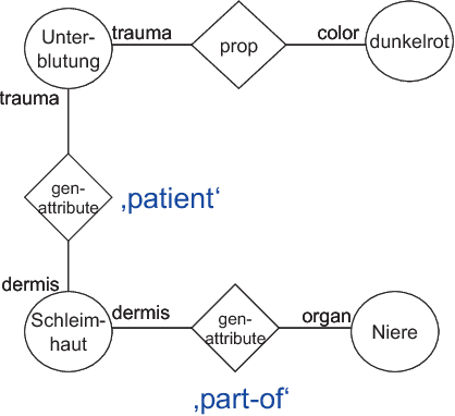 Figure 4 for Issues in Exploiting GermaNet as a Resource in Real Applications